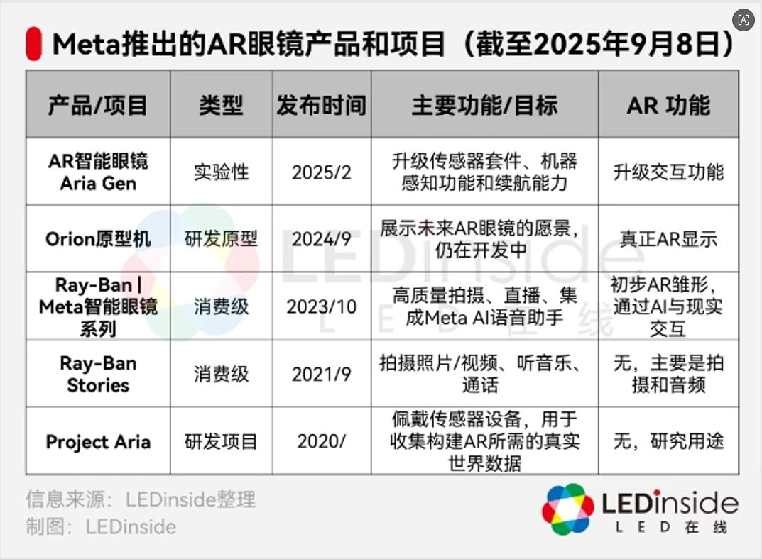 Meta Enters the AR Glasses Market